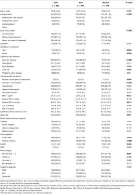 Sex-Specific Associations of Diabetes With Brain Structure and Function in a Geriatric Population